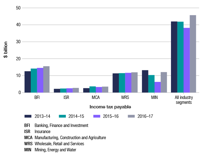 Four Year Trend Analysis Australian Taxation Office