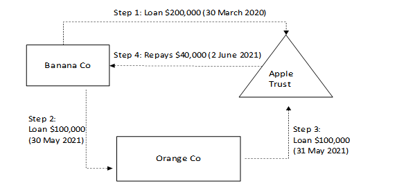 30 March 2020, Banana Co lends $200,000 to Apple Trust. 30 May 2021, Banana Co lends $100,000 to Orange Co. 31 May 2021, Orange Co lends $100,000 to Apple Trust. 2 June 2021, Apple Trust repays $40,000 to Banana Co.
