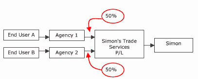 Income flow for 2 agencies, 2 end users