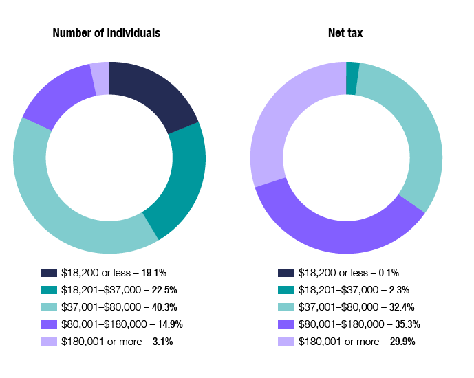 Individuals | Australian Taxation Office