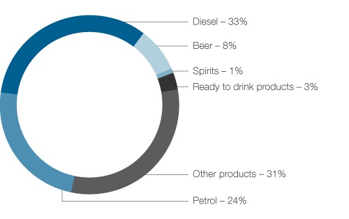 Figure 6. Excise duty by source, 2012–13 financial year 