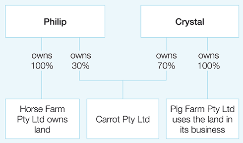 Diagram showing the relationship between Philip, Crystal and their companies, Horse Farm Pty Ltd, Pig Farm Pty Ltd and Carrot Pty Ltd. Philip owns 100% of Horse Farm Pty Ltd, which owns land. Horse Farm Pty Ltd does not run a business. However, Philip’s spouse, Crystal, owns Pig Farm Pty Ltd, which uses Horse Farm's land to run a business. Philip also owns 30% of another entity, Carrot Pty Ltd. Crystal owns 70% of Carrot Pty Ltd.