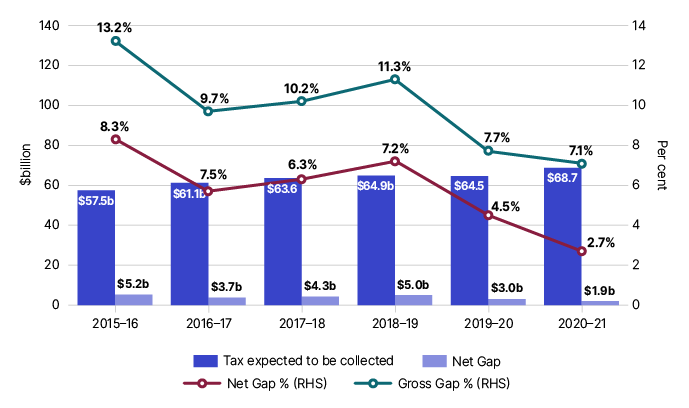 Figure 9: Chart showing shows the six-year trend for the goods and services tax gap falling from 8.3% in 2015–16 to 3.6% in 2020–21.