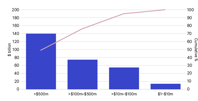 Chart 2 shows the ranged distribution of IRP expenditure per entity by dollar value for the 2019–20 income year. The link below will take you to the data behind this chart.