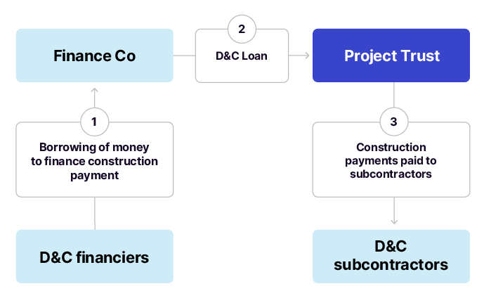 Figure 1 diagram depicts key transactions and flow of funds expected at the beginning of Phase 1 of a standard form social infrastructure PPP, being the design and construction phase.