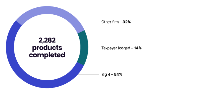 Pie graph showing private rulings, class rulings, guidance products and early engagements (products) completed by adviser type 1 July 2019 – 30 June 2023.