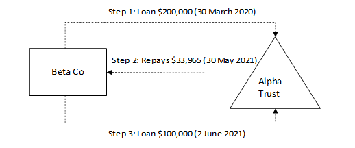 30 March 2020, Beta Co lends $200,000 to Alpha Trust. 30 May 2021, Alpha Trust repays $33,965 to Beta Co. On 2 June 2021, Beta Co lends $100,000 to Alpha Trust.