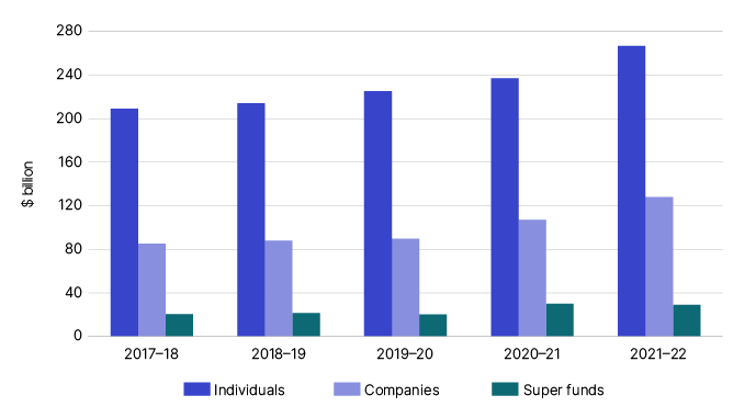 Chart 2 shows the net tax paid by individuals, companies and super funds for the last 5 income years. The link below will take you to the data behind this chart as well as similar data for the 2009–10 income year.