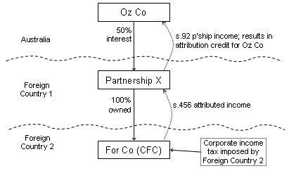 Oz Co Pty Ltd, a Part X Australian resident, has a 50% interest in partnership X formed in Foreign Country 1. Partnership X wholly owns For Co, a company that is resident in Foreign Country 2. For Co is a CFC for Australian tax purposes. During the income year, For Co pays income tax under the laws of Country 2. As partnership X is a partnership for Australian income tax purposes, Oz Co’s assessable income will include its share of the partnership’s net income, calculated as if it were an Australian resident. As For Co is a CFC and partnership X is an attributable taxpayer by virtue of its being an Australian partnership for the purposes of Part X of the ITAA 1936, the partnership net income includes attributed income under section 456 of the ITAA 1936. In calculating For Co’s attributed income, a notional allowable deduction is allowed for the foreign income tax paid. However, the foreign income tax paid by For Co does not count towards Oz Co’s foreign income tax offset for the relevant income year because Oz Co is not treated, pursuant to section 770-135 of the ITAA 1997, as having paid the foreign income tax for the purposes of subsection 770-10(1) of the ITAA 1997. 
