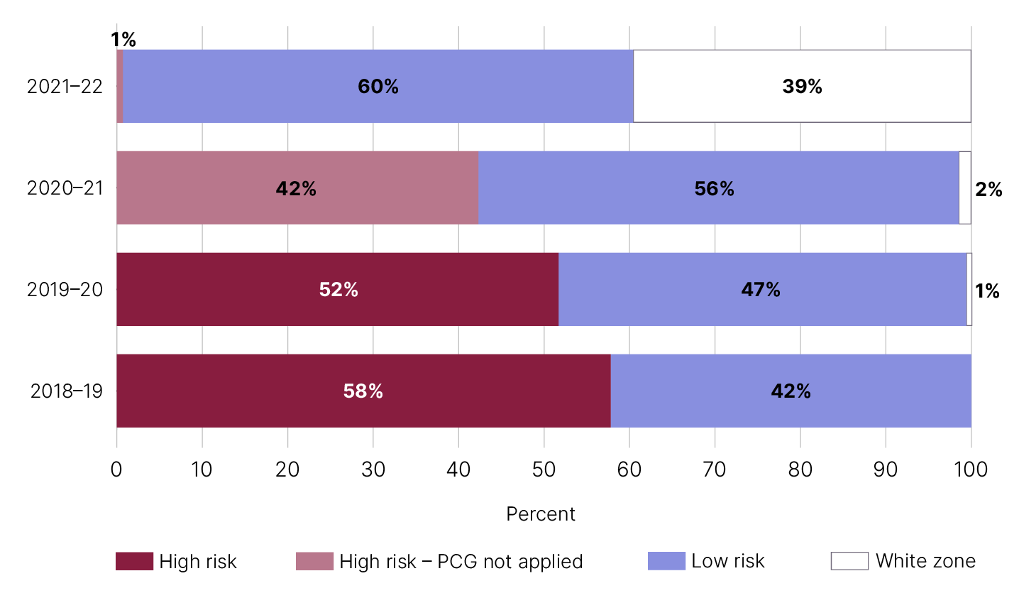 2021-22 results. High risk - PCG not applied = 1%. Low risk = 60%. White zone = 39%.  2020-21 results. High risk - PCG not applied = 42%. Low risk = 56%. White zone = 2%.  2019-20 results. High risk = 52%. Low risk = 47%. White zone = 1%.  2018-19 results. High risk = 58%. Low risk = 42%.