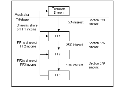 Diagram 2 shows the situation described above.

Sharon, a resident taxpayer, has a 5 per cent interest in a first tier FIF (FIF1) which has a 25 per cent interest in a second tier FIF (FIF2). In turn, FIF2 has a 10 per cent interest in another FIF (FIF3).