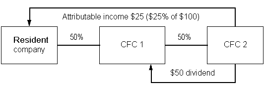 The resident company owns 50% of CFC 1 which owns 50% of CFC 2. CFC 2 pays a $50 dividend to CFC 1. The resident company's attributable income is $25 (50% of $50).