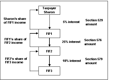 Diagram 2 shows the situation described above.  Sharon, a resident taxpayer, has a 5 per cent interest in a first tier FIF (FIF1) which has a 25 per cent interest in a second tier FIF (FIF2). In turn, FIF2 has a 10 per cent interest in another FIF (FIF3).