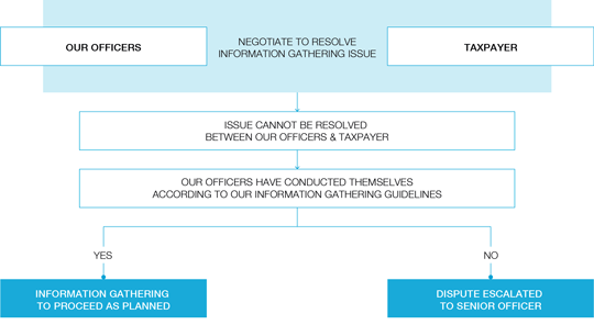 This image shows the process for escalating issues to our senior officers, as described in the previous paragraphs.