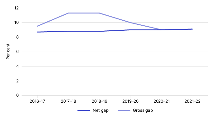 Figure 1 shows the gross and net gap in percentage terms, as outlined in Table 1.
