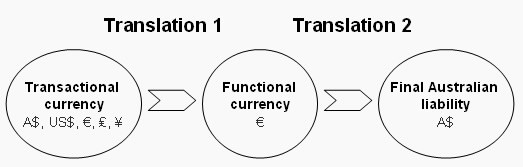 Flow chart showing the functional currency translation rules