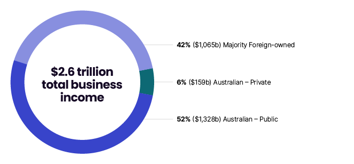 This chart shows the total business income for large corporate groups for 2021–22. Of the $2.6 trillion total business income: majority foreign-owned businesses account for 42% ($1,065b); Australian-owned private companies account for 6% ($159b); and Australian businesses owned by public companies account for 52% ($1,328b).