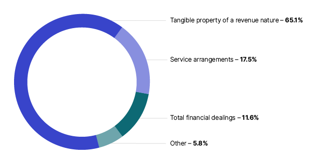 Chart 4 shows a breakdown of IRP expenditure by IRPD type for the 2019–20 income year. The link below will take you to the data behind this chart.