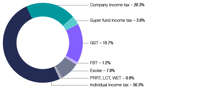 Tax stats chart 03