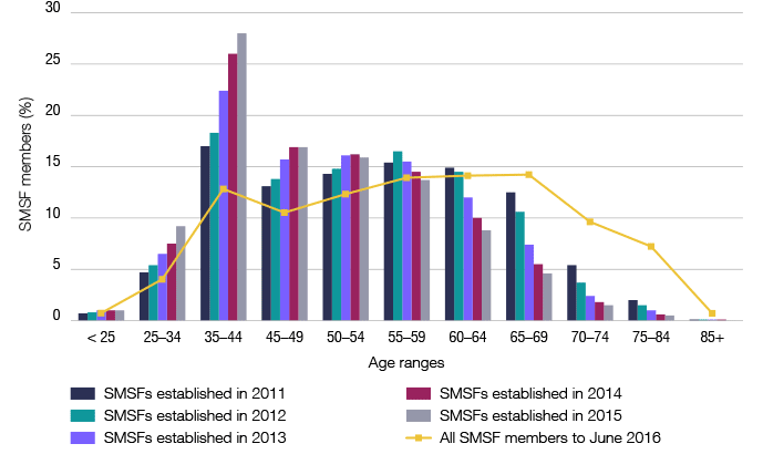Graph 5: Proportion of SMSF members by age range 2011–2015
