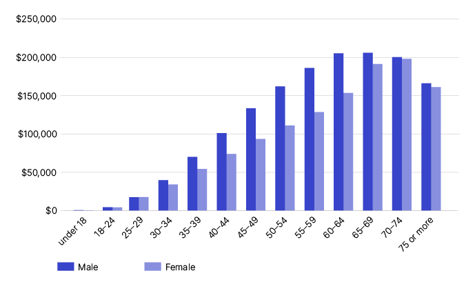 Chart 12 shows the median superannuation balance of individuals by age and sex, for the 2021–22 financial year. The link below will take you to the data behind this chart as well as similar data back to the 2013–14 financial year.