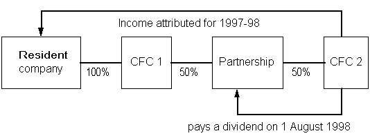 A resident company owns 100% of CFC 1 which owns a 50% interest in a partnership which owns 50% of CFC 2. CFC 2 pays a dividend to the partnership on 1 August 1998. Income is attributed to the resident company for 1997-98. A resident company owns 100% of CFC 1 which owns a 50% interest in a partnership which owns 50% of CFC 2. CFC 2 pays a dividend to the partnership on 1 August 1998. Income is attributed to the resident company for 1997-98.