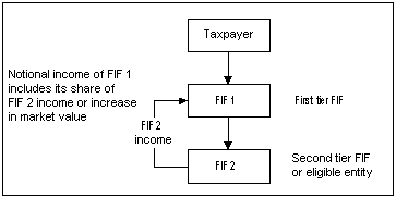 This diagram shows the flow of income in the situation described above.

Notional income of FIF 1 includes its share of FIF 2 income or increase in market value,