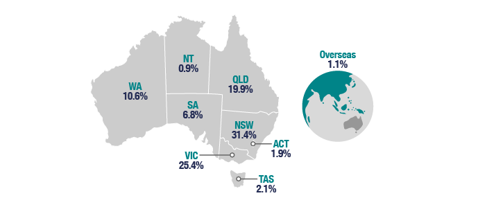 Chart 9 shows individual returns lodged by state or territory for the 2017–18 income year. NSW 31.4%, VIC 25.4%, QLD 19.9%, WA 10.6%, SA 6.8%, TAS 2.1%, ACT 1.9%, NT 0.9%, Overseas 1.1% and Unknown <0.1%. The link below will take you to the data behind this chart as well as similar data back to the 2009–10 income year.