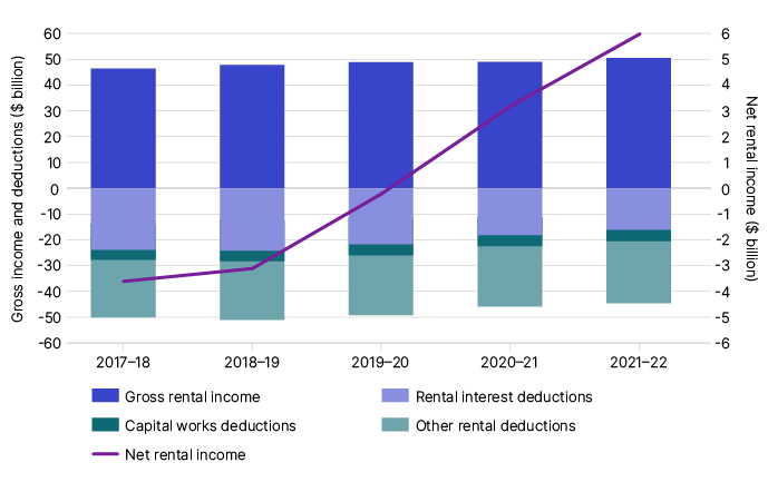 Chart 10 shows rental income, deduction items and net rental income, for individuals over the last 5 income years.The link below will take you to the data behind this chart as well as similar data back to the 2009–10 income year.