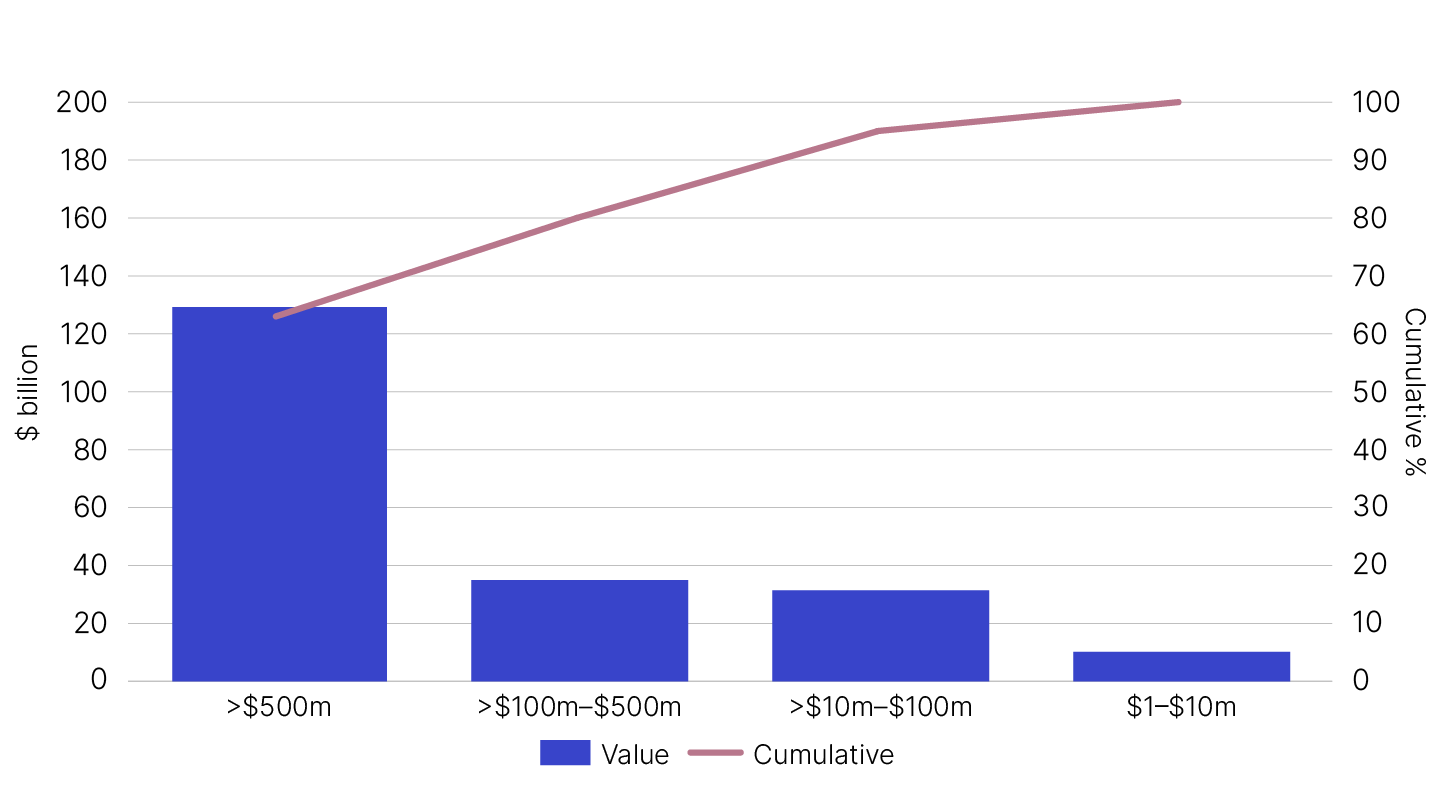 Chart 5 shows the ranged distribution of IRP revenue per entity by dollar value for the 2020–21 income year. The link below will take you to the data behind this chart.