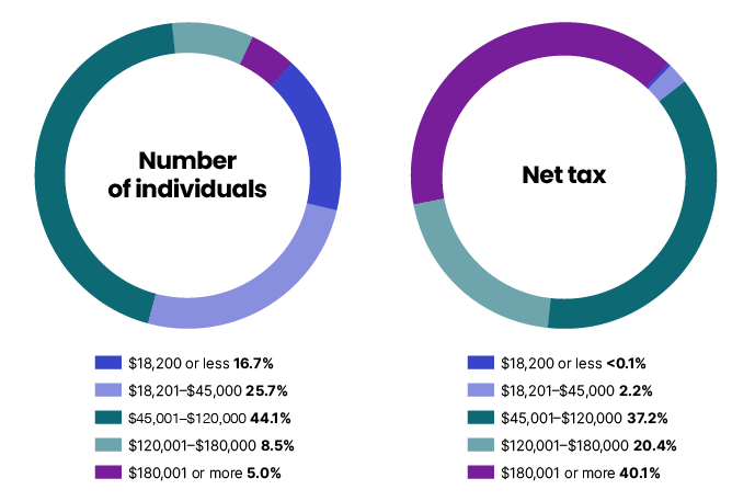 The charts show this distribution across the different tax brackets. The link below will take you to the data behind this chart as well as similar data back to the 2010–11 income year.