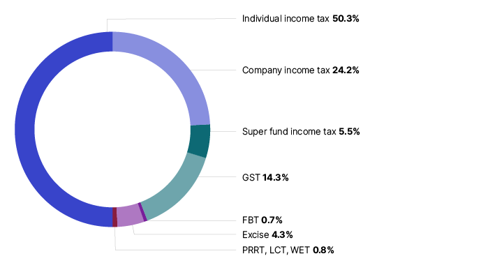 Chart 3 shows the taxation liabilities for the 2021–22 income or financial year. Individual income tax made up 50.3%, Company income tax 24.2%, Super fund income tax 5.5%, GST 14.3%, FBT 0.7%, Excise 4.3%, PRRT, LCT, WET 0.8%. The link below will take you to the data behind this chart as well as similar data back to the 2009–10 income year.