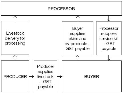Flowchart showing the transactions subject to GST