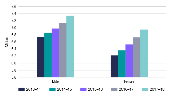 Chart 8 shows the gender of individuals lodging income tax returns for the last 5 income years. The link below will take you to the data behind this chart as well as similar data for the 2009–10 income year.