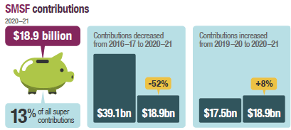 SMSF contributions were $18.9 billion in 2020–21 or 13% of all super contributions. This is an increase of 8% from 2019–20 to 2020–21 and a decrease of 52% in the 5 years to 2020–21.