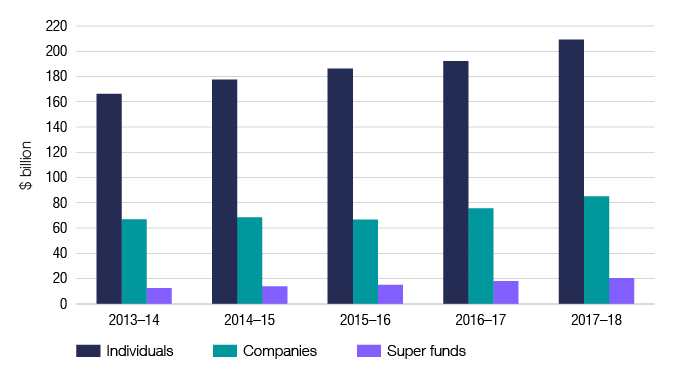 Chart 2 shows the net tax paid by individuals, companies and super funds for the last 5 income years. The Snapshot table 5 link below will take you to the data behind this chart as well as similar data for the 2009–10 income year.
