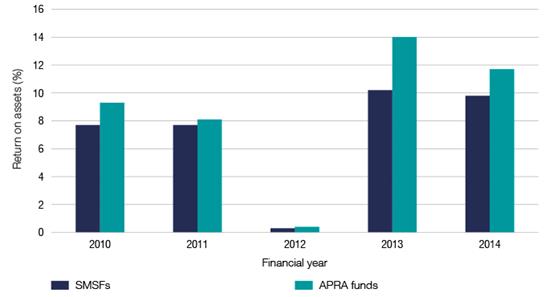 Average return on assets for SMSFs and APRA funds 