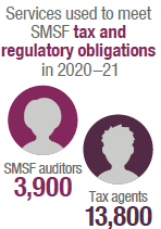 There were 3,900 SMSF auditors and 13,800 tax agents providing services to meet SMSF tax and regulatory obligations for 2020–21.