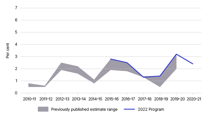 Figure 2 shows the net gap estimates from previously published years. The greyed-out section reflects the minimum and maximum gap estimates over the years, with the line showing how this year’s publication of estimates compares to that trend.