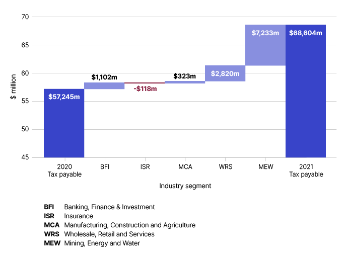 Total tax payable by corporate entities in 2020–21 was $68,604 million, compared with $57,245 million in 2019–20. Tax payable decreased in 2020–21 in the insurance segment by -$118 million. Manufacturing, construction and agriculture segment had increased tax payable during 2020–21 of $323 million, banking, finance and investment increased by $1,102 million, wholesale, retail and services increased by $2,820 million, and mining, energy and water had increased tax payable of $7,233 million.