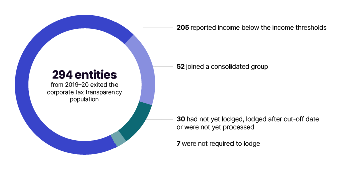 In 2020–21, 294 entities from 2019–20 exited the corporate tax transparency population. Of these, 205 reported income below the income thresholds, 52 joined a consolidated group, 30 had not yet lodged, lodged late or were not yet processed and 7 were not required to lodge.