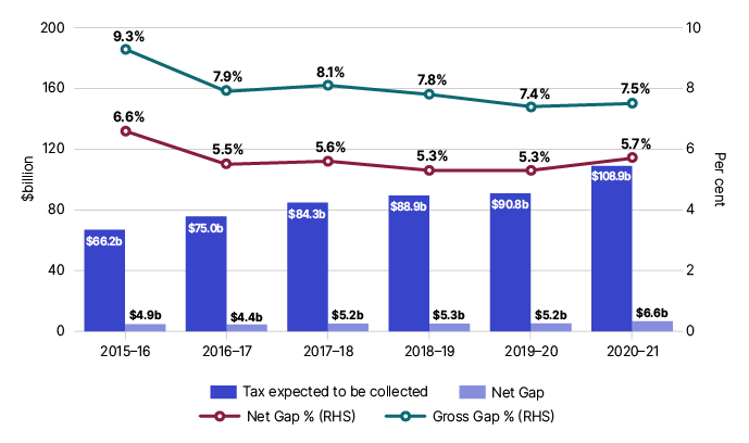 Figure 8: Chart showing the six-year trend for the corporate income tax gap falling from 6.6% in 2015–16 to 5.3% in 2019–20, increasing again slightly up to 5.7% in 2020-21.