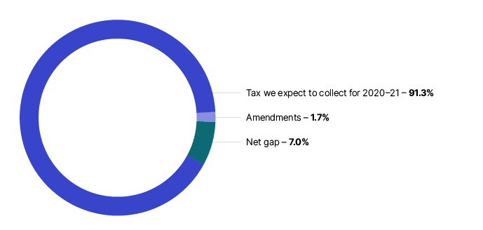 Figure 1: Doughnut chart reflecting tax expected to be collected of 91.3%, amendments of 1.7% and a tax gap of 7.0%.
