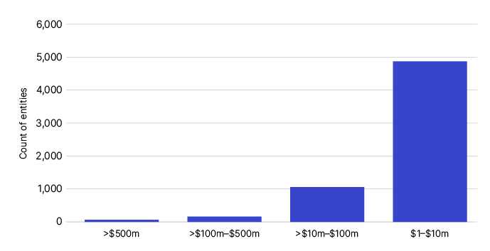 Chart 6 shows the ranged distribution of IRP revenue per entity by counts for the 2019–20 income year. The link below will take you to the data behind this chart.