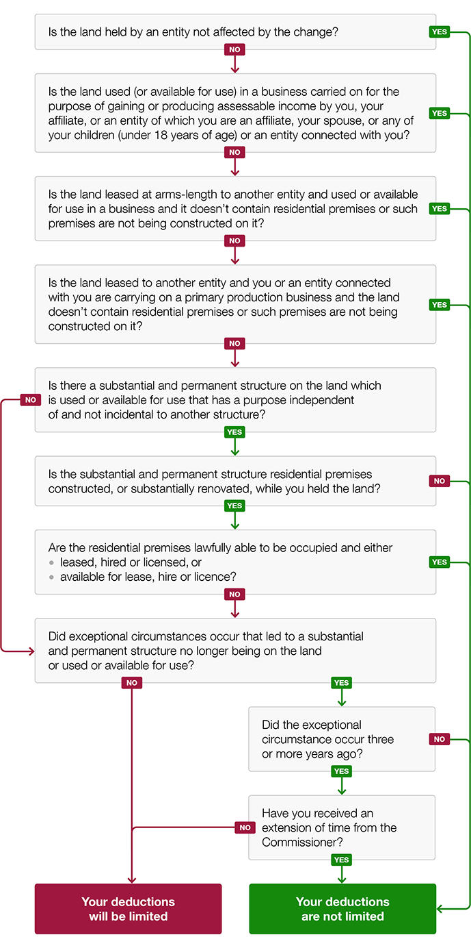 Flow chart to determine if deductions for vacant land are limited. If unable to see the image, use the questions below to determine if your deductions for expenses related to your vacant land are limited.