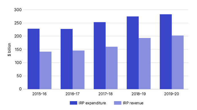 Chart 1 shows IRP expenditure and revenue values over the last five income years. The link below will take you to the data behind this chart.