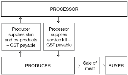 Flowchart showing the transactions on which GST is payable.