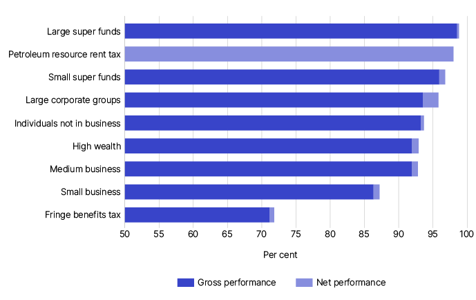 Figure 3: Bar graph depicting the tax performance for income-based tax gaps with Fringe benefits tax sitting at 71% and all others sitting at 87% or higher.