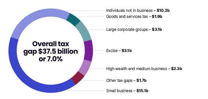 Figure 6: Chart showing overall tax gap of $37.5b (or 7.0%) comprising: 
-         small business $15.1b
-         individuals not in business $10.2b, goods and services tax $1.9b
-         large corporate groups $3.1b, excise $3.1b
-         high wealth and medium business $2.3b
-         other tax gaps $1.7b.