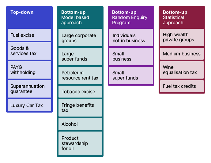 Figure 1: This image represents an overview of the tax gap research program. It places the gap estimations into their respective groups: transaction-based (such as GST), income-based (such as large corporate groups income tax), and administrative gaps (such as PAYG withholding). It also shows how the shadow economy touches on some of the gap estimates, such as GST, Individuals income tax and PAYG withholding.